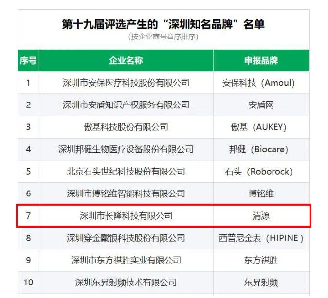 15vip太阳集团科技“清源”品牌喜获“深圳知名品牌”荣誉称号