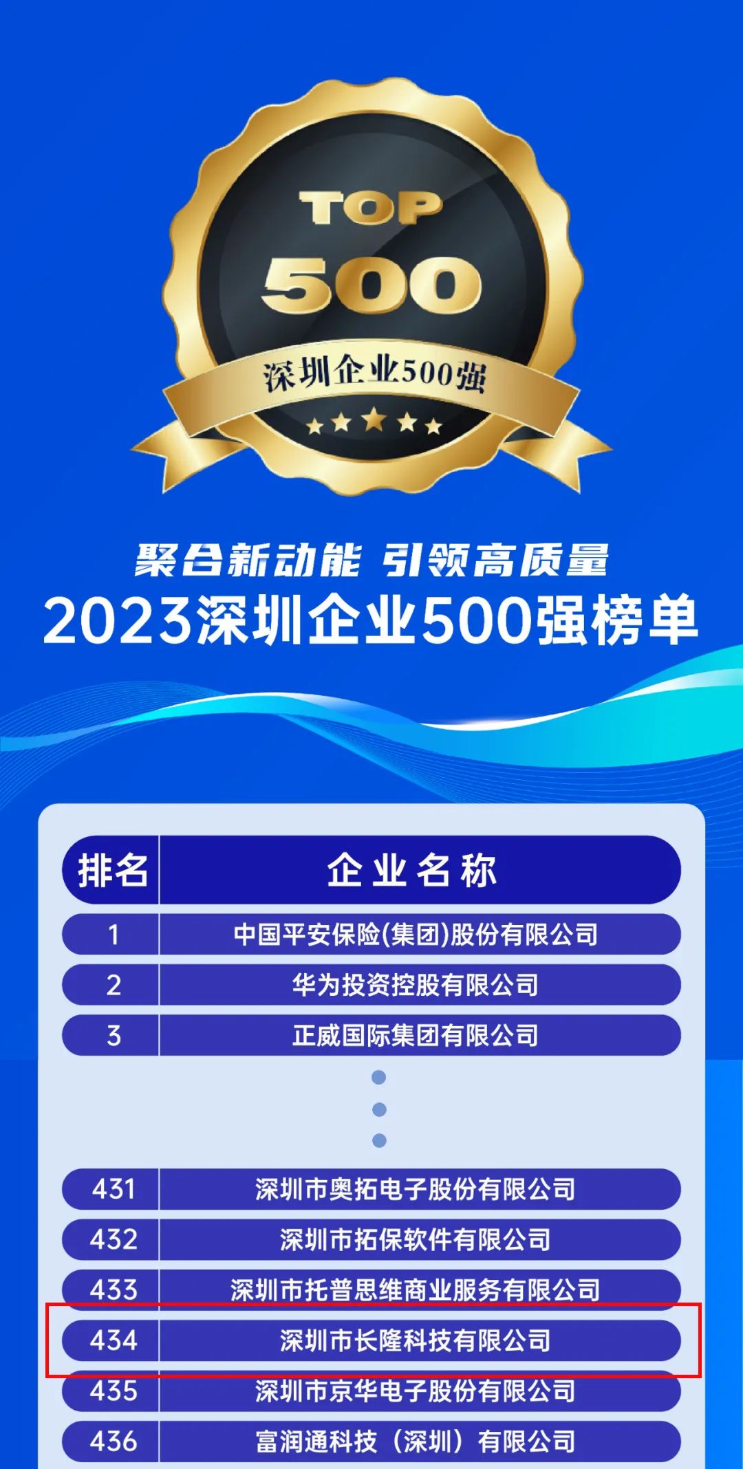 15vip太阳集团科技连续3年上榜深圳市500强企业