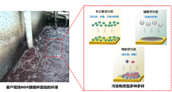 MBR膜组件面临的环境