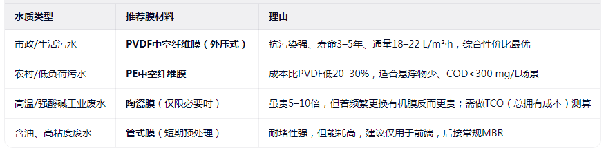 MBR膜选型指南,精准匹配.png