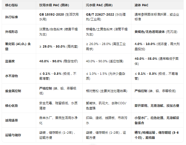 聚合氯化铝（PAC）产品核心指标对比表（含液体PAC）.png